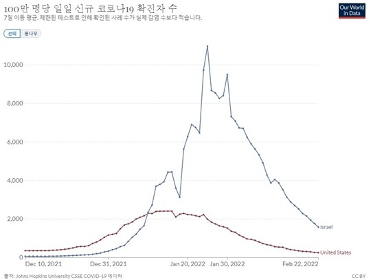 미국과 이스라엘은 오미크론이 우세종이 된 뒤 그 이전 수준으로 회복하는 데 거의 비슷한 시간이 소요됐다. 사진=아워월드인데이터 홈페이지