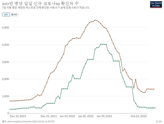 스웨덴과 프랑스는 오미크론 대유행 정점 도달 기간보다 더 짧은 시간 만에 오미크론 이전 수준을 회복했다. 사진=아워월드인데이터 홈페이지