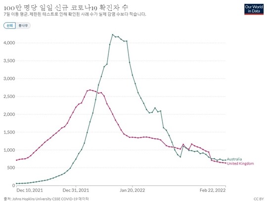영국과 호주는 오미크론 이전으로 돌아오기까지의 시간이 오미크론 대유행 정점까지 도달 기간보다 더 길었다. 다만 하락세가 시작된 뒤 오미크론 대유행 정점 도달 기간만큼의 기간 동안에는 급락세가 이어져 안정기에 돌입했는데 그 이후 갑자기 감소세가 줄어들었다. 사진=아워월드인데이터 홈페이지