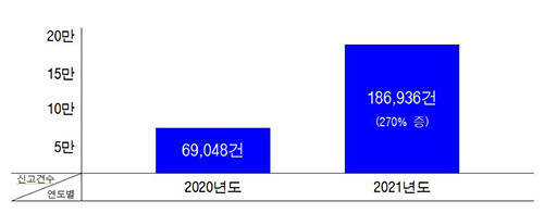 연도별 신고건수 (자료=경북도 제공)