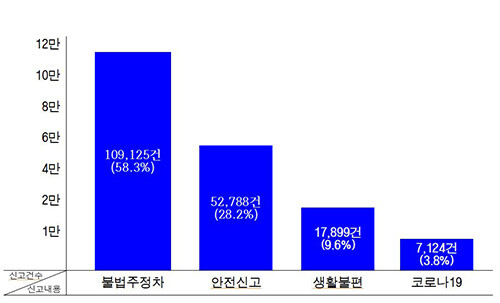 신고내용별 신고건수 (자료=경북도 제공)