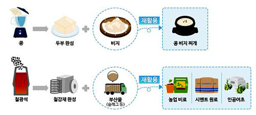 고로슬래그 분말 생성과 재활용 과정. 출처 : 포스코-에코-리포트-4 (자료=도로공사 제공)