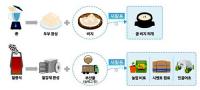 도로공사, 탄소배출량 50% 절감 가능 '저탄소 콘크리트 표준배합' 개발 성공