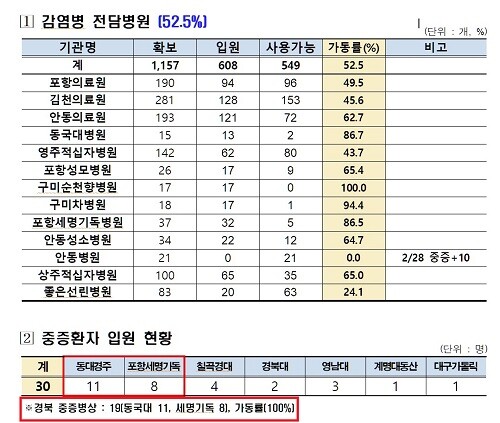 28일 0시 기준 경북에서 코로나19 관련으로 7명이 숨졌다. 중증환자 전담치료병상은 가동률 100%로 자리가 없다. 사진은 '경북 코로나19 병상 및 재택 현황' 캡처. (사진=경북도 제공)