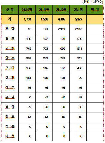 경북도 미분양 현황 (2022년 1월말 기준) (자료=경북도 제공)