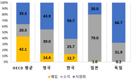 2019년 OECD 도시형 폐기물 처리방식 현황. 사진=수도권매립지관리공사 제공