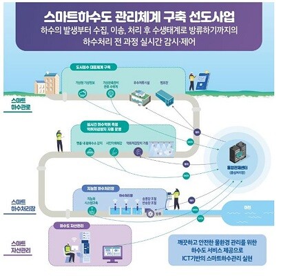 스마트하수도 관리체계 구축 선도사업. (자료=대구시 제공)