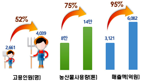 농식품가공업 성장 (자료=경북도 제공)