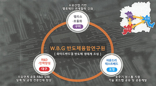 와이드밴드갭 기본 방향 (사진=경북도 제공)