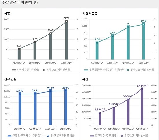 코로나19 주간 발생 추이. (자료=질병관리청 제공)