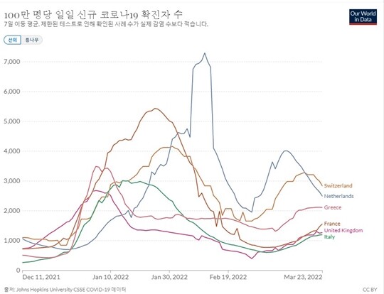 영국, 프랑스, 이탈리아, 네덜란드, 스위스, 그리스 등의 국가들은 이미 오미크론 대유행이 끝난 것으로 보였지만 3월 초부터 다시 유행 규모가 커지는 재확산이 이뤄지고 있다. 사진=아워월드인데이터 홈페이지 캡처