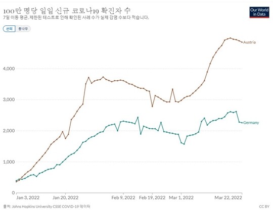 가장 심각한 유럽 국가는 독일과 오스트리아다. 이 두 국가는 오미크론 대유행 정점 구간이 무려 40~50일 동안 이어졌다. 사진=아워월드인데이터 홈페이지 캡처