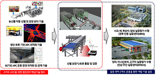 스마트농산물유통저장기술개발사업. 사진=경북도 제공