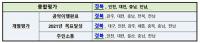 경북도, 민선7기 공약이행평가 전분야 '최우수'