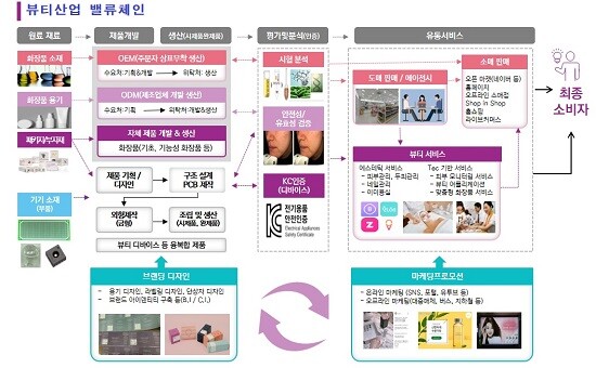 대구시가 경북도가 협업한 중기부의 '지역중소기업 밸류체인 컨버전스 지원사업'이 공모에 최종 선정되면서 국비 50억을 확보했다고 밝혔다. 사진=대구시 제공