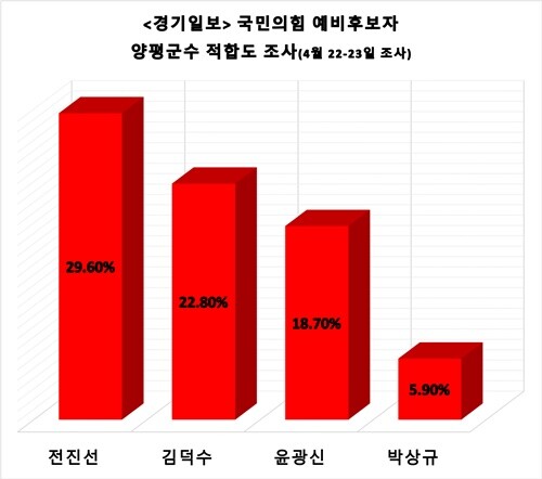 지난 22~23일 경기일보 의뢰로 조원씨앤아이(조원C&amp;I)가 실시한 국민의힘 예비후보 양평군수 적합도 조사에서 전진선 군의장이 29.6%로 1위를 차지했다. 사진=김현술 기자