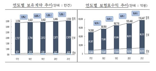 실손보험 연도별 보유계약 추이 및 보험료 수익 추이. 사진=금융감독원