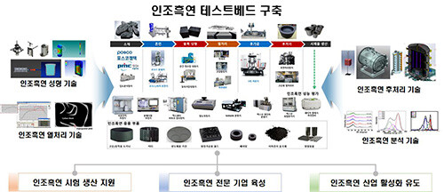 인조흑연 테스트베드 구축. 자료=경북도 제공