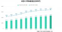 포천시 경기북부 10개 시군 중 GRDP 1위 