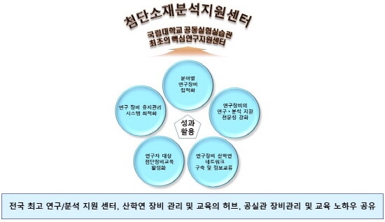 첨단소재분석지원센터 운영 내용 이미지. 사진=경상국립대 제공