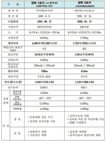 경북소방 소방헬기 현황. 자료=경북도 제공
