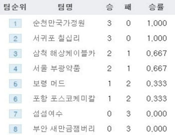 여자바둑리그 순위표