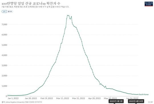 국제 통계 사이트 아워월드인데이터에 따르면 코로나19 ‘100만 명당 일일 신규 확진자 수’가 100명을 넘은 것은 1월 21일로 106.62 명이었다. 정점은 3월 17일 7893.89명이었다. 그리고 6월 14일 기준 167.84명까지 떨어졌다. 사진=아워월드인데이터 홈페이지 캡처