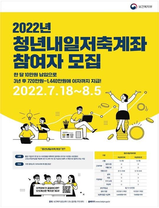 보건복지부가 저소득 청년들을 위한 청년내일저축계좌 가입자를 내달 18일부터 모집한다. 사진=보건복지부 제공
