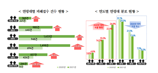 유사투자자문서비스 관련 연령대별 피해 접수 건수 현황 및 연도별 연령대 분포 현황. 사진=한국소비자원 제공