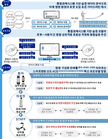 AI·5G기반 대규모로봇 융합모델 실증사업 실증개요. 자료=대구시 제공