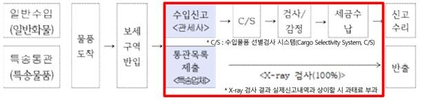 일반화물과 특송화물 통관절차 비교 이미지. 사진=부산항만공사 제공