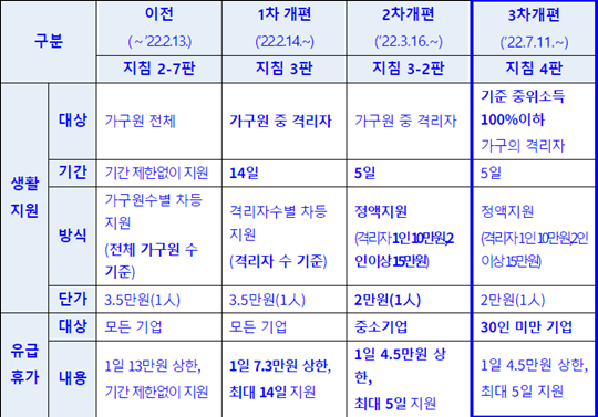 코로나19 생활지원금은 지난 11일부터 중위소득 100% 이하 가구의 격리자에만 지급된다. 사진=중앙방역대책본부 제공