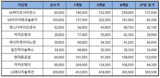 지난해 시가총액 조 단위 IPO 종목과 LG엔솔의 공모가 및 보호예수 해제일. 7월 27일 종가. 자료=네이버 금융