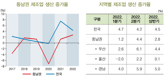 동남권 제조업 생산 증가율(왼쪽)과 지역별 제조업 생산 증가율. 이미지=BNK경제연구원 제공