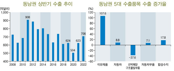 동남권 상반기 수출 추이(왼쪽)과 동남권 5대 수출품목 증가율. 이미지=BNK경제연구원 제공