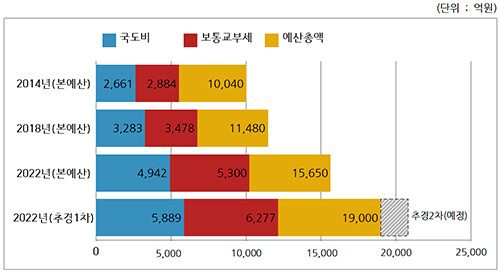 경주시 연도별 예산 및 보통교부세, 국·도비 증가 추이 그래프. 자료=경주시 제공