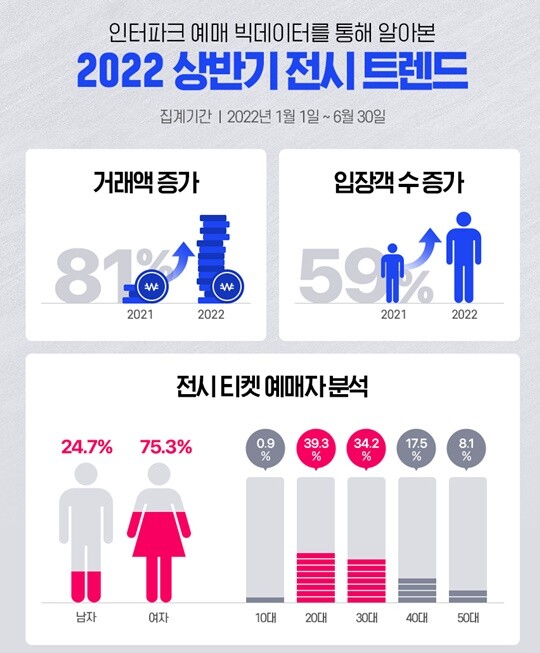 인터파크의 상반기 전시 부문 거래액이 전년대비 81% 증가한 것으로 나타났다. 사진=인터파크 제공