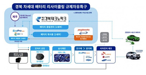 경북 차세대 배터리 리사이클링 규제자유특구