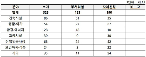 유형별 점검대상. 자료=대구시 제공