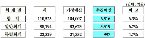 추가경정예산안 회계별 편성 현황. 자료=대구시 제공