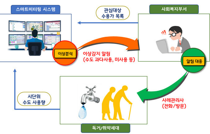 스마트미터링시스템을 활용한 사회안전망 서비스 모델. 사진=고양시 제공