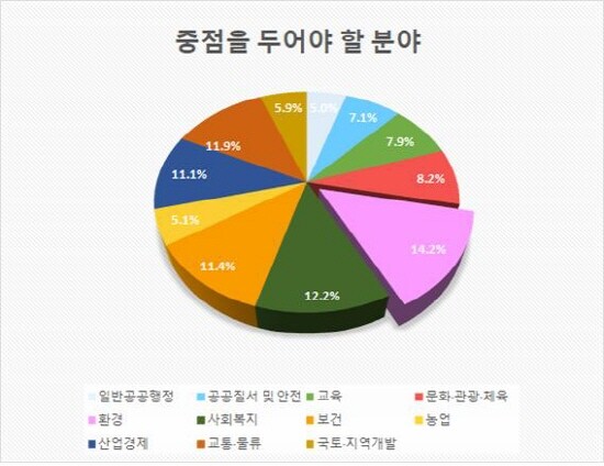 2023년도 예산편성을 위한 설문조사 그래프. 사진=김해시 제공