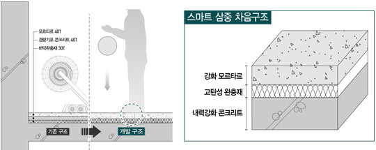 대우건설이 개발한 스마트 3중 바닥구조 단면