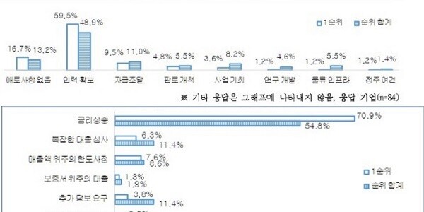 대구 중견기업 상당수가 인력확보와 금리상승으로 인한 자금조달에 어려움을 겪는 것으로 조사됐다. 자료=대구시 제공