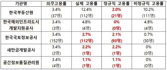 2021년 국토부 소속기관 장애인 의무고용률 및 실제 고용률. 자료=김병기 의원실