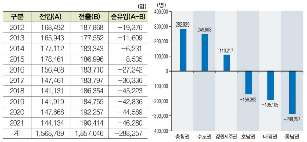 동남권 인구이동 추이(왼쪽)와 경제권역별 인구이동 규모. 사진=BNK경제연구원 제공