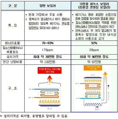 일반 보일러 vs 저녹스 보일러. 자료=대구시 제공