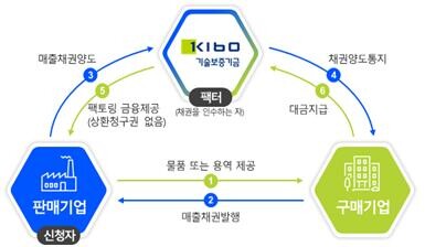 중소기업팩토링 운용 구조. 사진=기술보증기금 제공