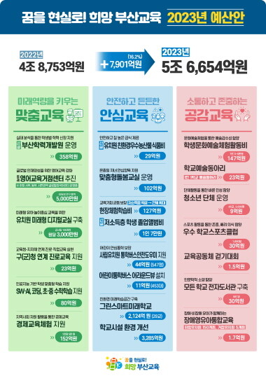 예산안 안내도. 사진=부산시교육청 제공