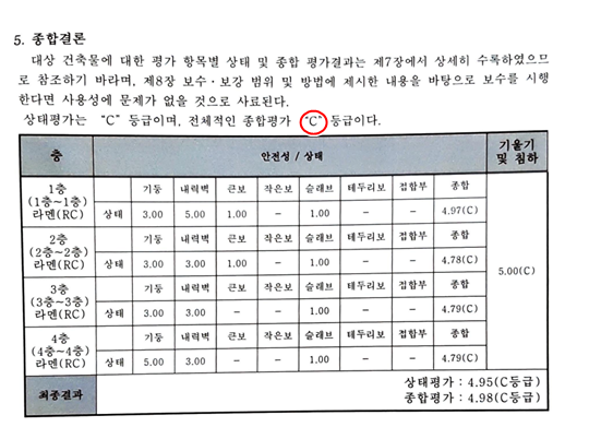 성남제일초 석축 및 별관 건물 안전진단 결과 보고서 갈무리. 별관 건물 안전등급은 C등급으로 하향조정됐다. 사진=성남제일초 학부모회 제공